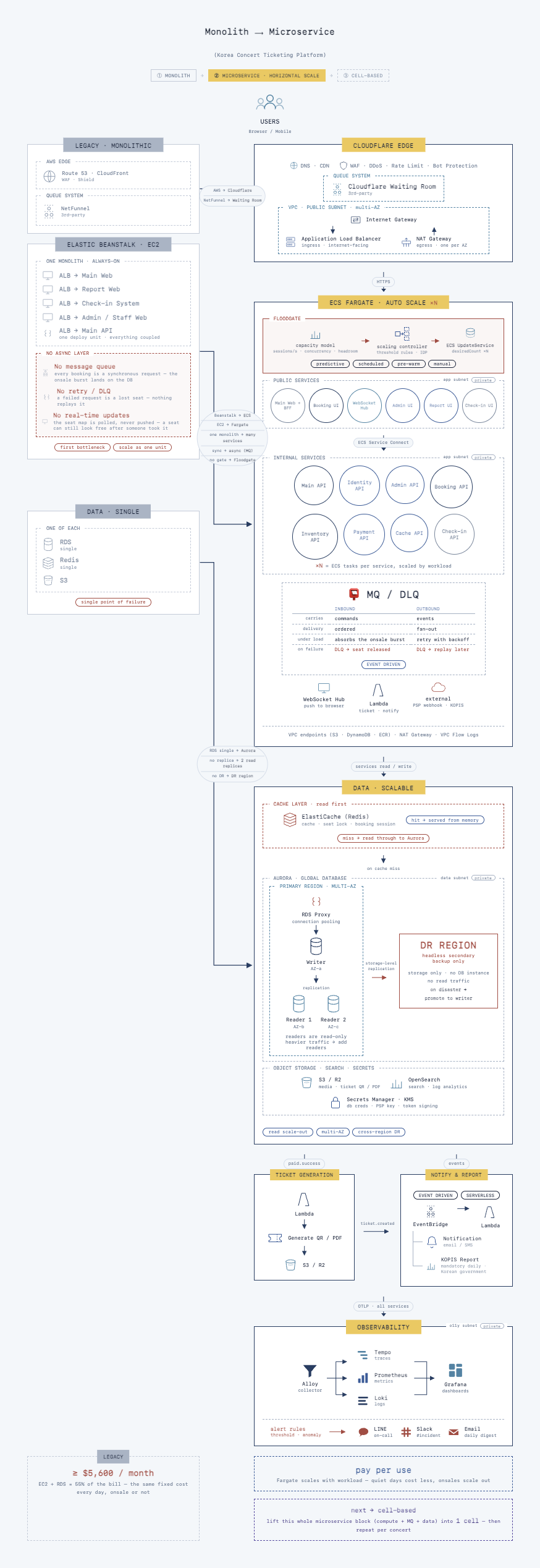 ผัง Monolith ⟶ Microservice