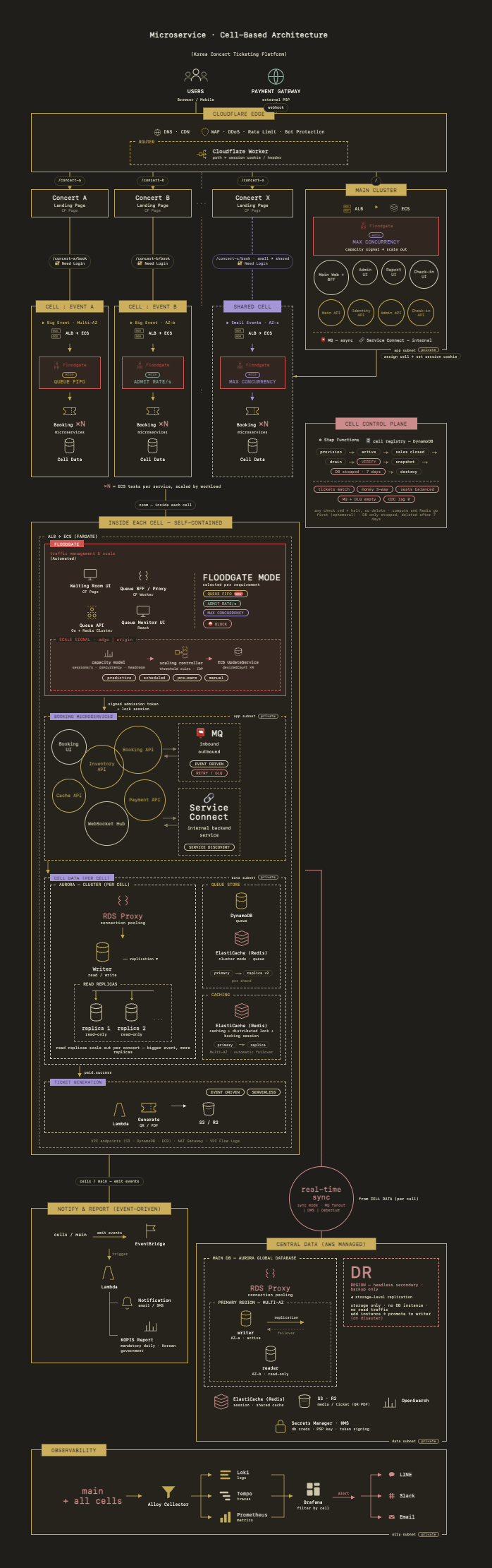ผัง Microservice · Cell-Based Architecture